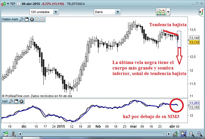 Telefónica gráfico diario